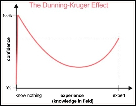 The Dunning-
Kruger Effect